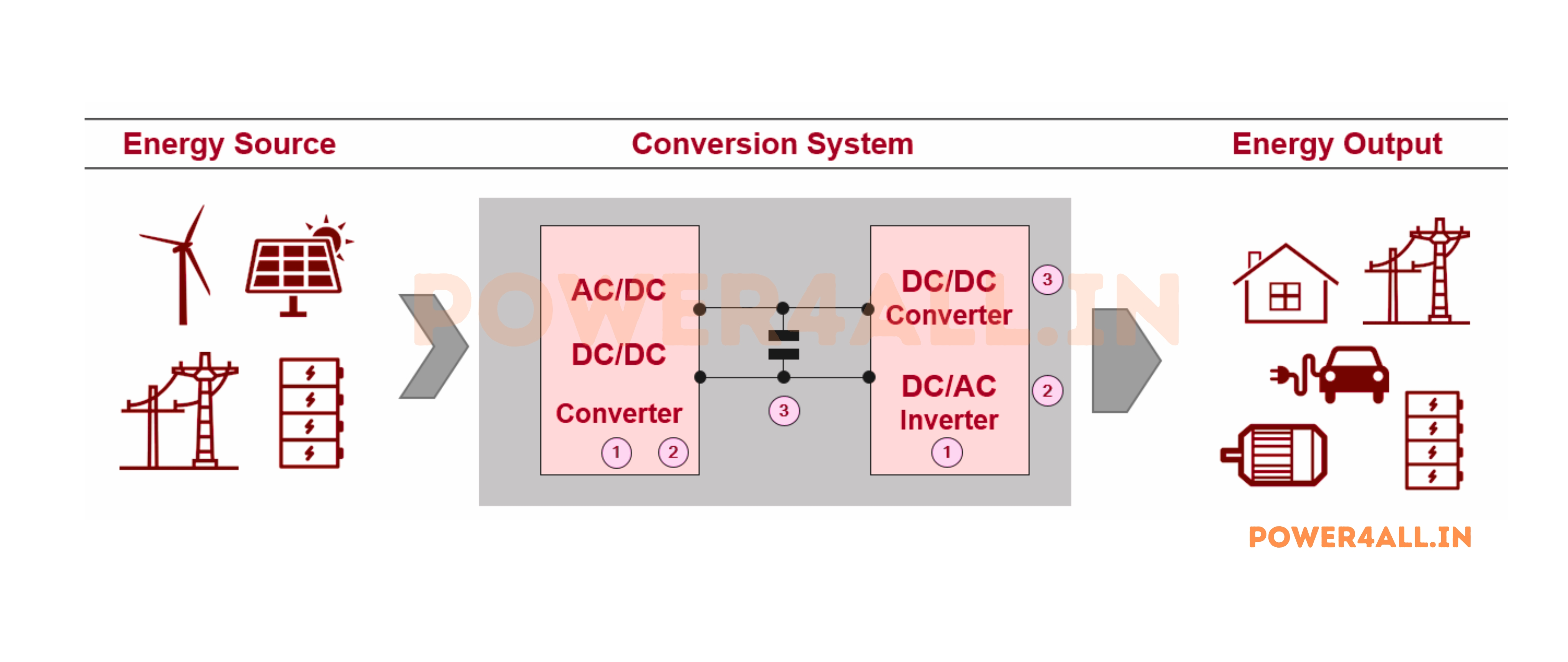 Power Electronics System Overview showing different conversion types